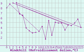 Courbe du refroidissement olien pour Rouen (76)