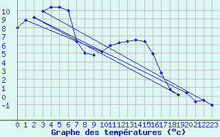 Courbe de tempratures pour Gardelegen