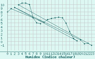 Courbe de l'humidex pour Gardelegen