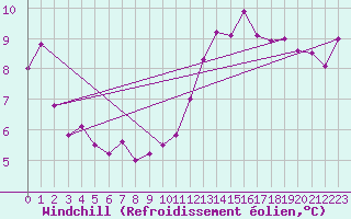 Courbe du refroidissement olien pour Pontoise - Cormeilles (95)