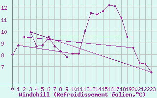 Courbe du refroidissement olien pour Mcon (71)