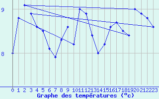 Courbe de tempratures pour Retitis-Calimani