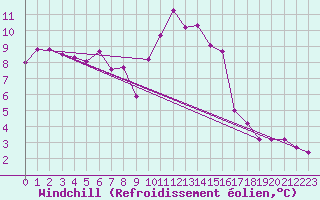 Courbe du refroidissement olien pour Seehausen