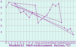 Courbe du refroidissement olien pour Besson - Chassignolles (03)