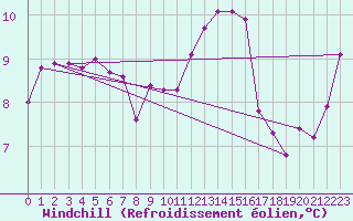 Courbe du refroidissement olien pour Belfort-Dorans (90)