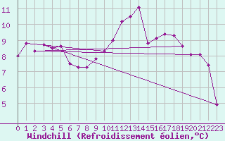 Courbe du refroidissement olien pour Le Bourget (93)