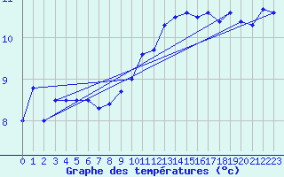 Courbe de tempratures pour Cap de la Hague (50)
