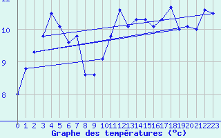 Courbe de tempratures pour Koksijde (Be)