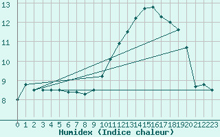 Courbe de l'humidex pour Frontenay (79)