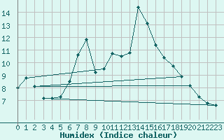 Courbe de l'humidex pour Les Charbonnires (Sw)