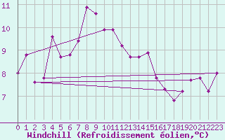 Courbe du refroidissement olien pour Giresun