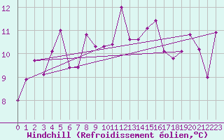 Courbe du refroidissement olien pour Jarnasklubb