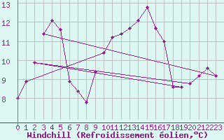 Courbe du refroidissement olien pour Ile du Levant (83)
