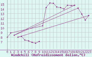Courbe du refroidissement olien pour Le Havre - Octeville (76)
