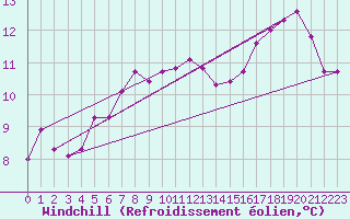 Courbe du refroidissement olien pour Dax (40)