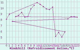 Courbe du refroidissement olien pour Lisbonne (Po)