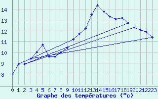 Courbe de tempratures pour Oedum