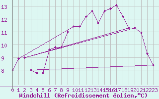 Courbe du refroidissement olien pour Plaffeien-Oberschrot