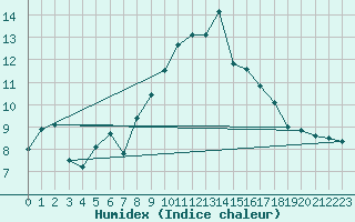 Courbe de l'humidex pour Dole-Tavaux (39)