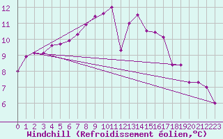 Courbe du refroidissement olien pour Limoges (87)