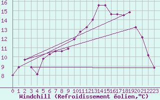 Courbe du refroidissement olien pour Izegem (Be)