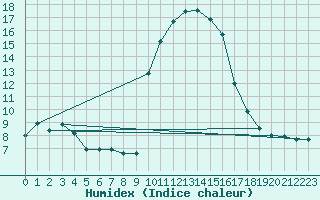 Courbe de l'humidex pour Calvi (2B)