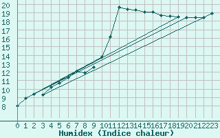 Courbe de l'humidex pour Nmes - Garons (30)