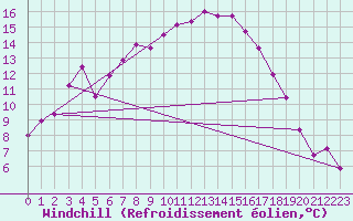 Courbe du refroidissement olien pour Manschnow