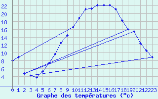 Courbe de tempratures pour Diepholz