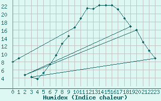 Courbe de l'humidex pour Diepholz