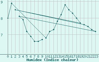 Courbe de l'humidex pour Ohlsbach