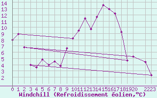 Courbe du refroidissement olien pour Batna
