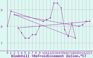 Courbe du refroidissement olien pour Saint-Just-le-Martel (87)