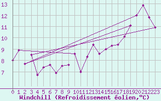 Courbe du refroidissement olien pour Ste (34)