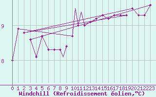 Courbe du refroidissement olien pour Scilly - Saint Mary