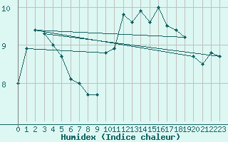 Courbe de l'humidex pour Rodez (12)