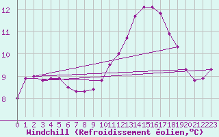Courbe du refroidissement olien pour Tthieu (40)