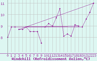 Courbe du refroidissement olien pour Elsenborn (Be)