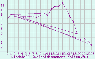 Courbe du refroidissement olien pour Sorcy-Bauthmont (08)