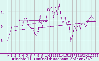 Courbe du refroidissement olien pour Guernesey (UK)