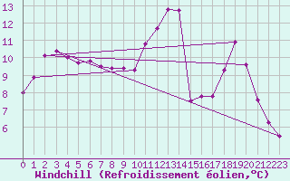 Courbe du refroidissement olien pour Metz (57)