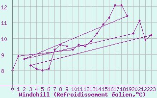 Courbe du refroidissement olien pour Shoeburyness