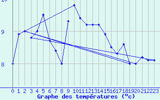 Courbe de tempratures pour Weingarten, Kr. Rave