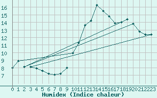 Courbe de l'humidex pour Saint-Michel-Mont-Mercure (85)