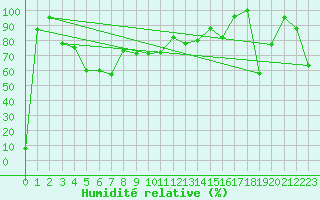 Courbe de l'humidit relative pour Monte Cimone