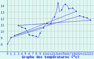 Courbe de tempratures pour Casement Aerodrome