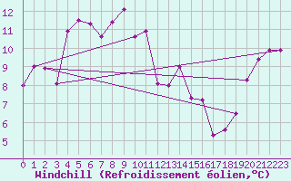 Courbe du refroidissement olien pour Martin De Vivies Ile Amsterdam