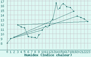 Courbe de l'humidex pour Casement Aerodrome