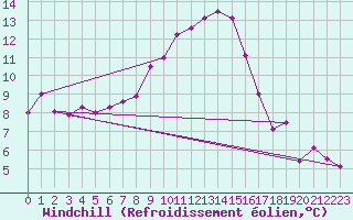 Courbe du refroidissement olien pour Biere