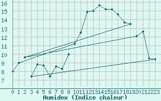 Courbe de l'humidex pour Morn de la Frontera